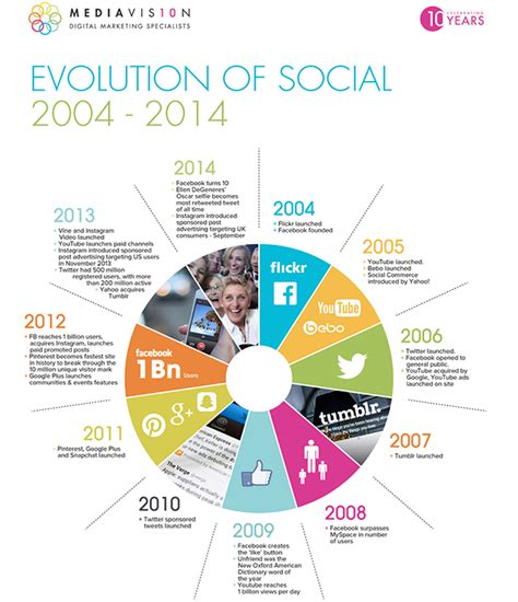 The Evolution    Of Social Media